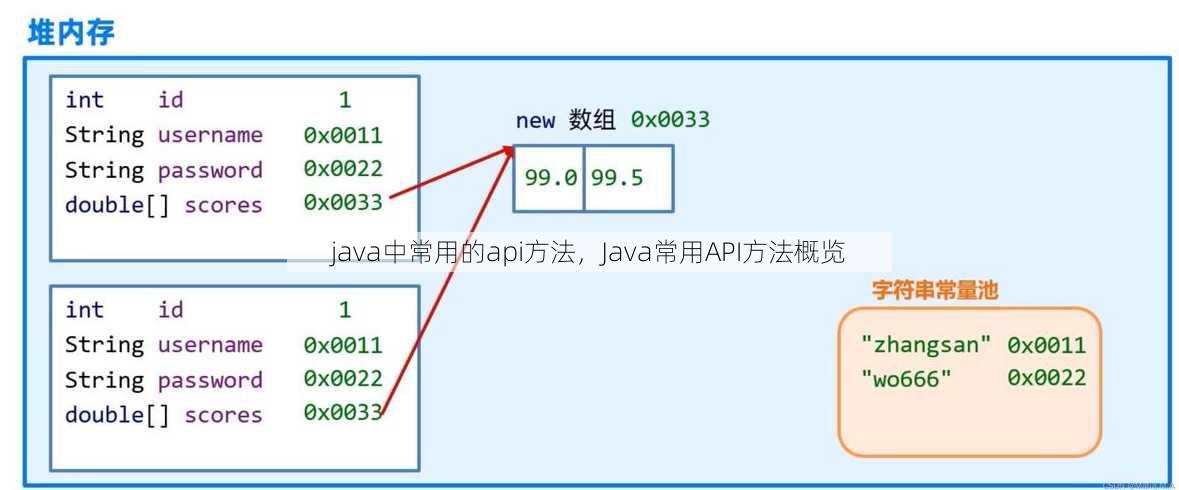 java中常用的api方法