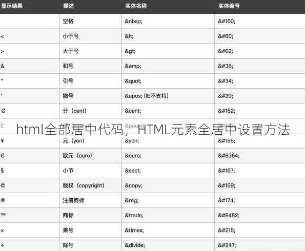 html全部居中代码