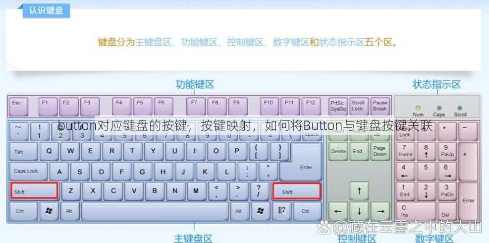 button对应键盘的按键
