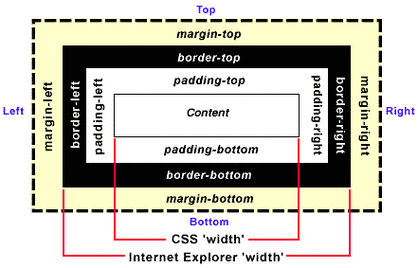 padding是什么意思html