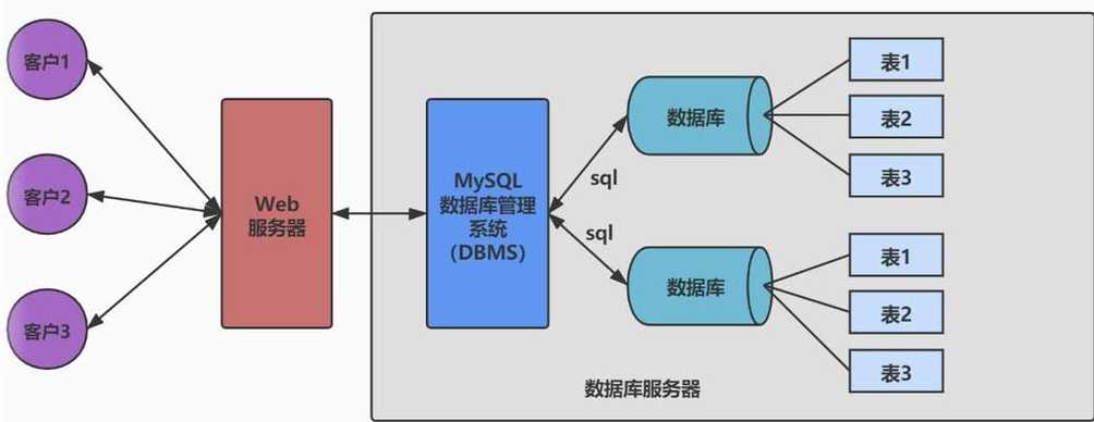 数据库系统的核心软件是（数据库系统中核心软件）