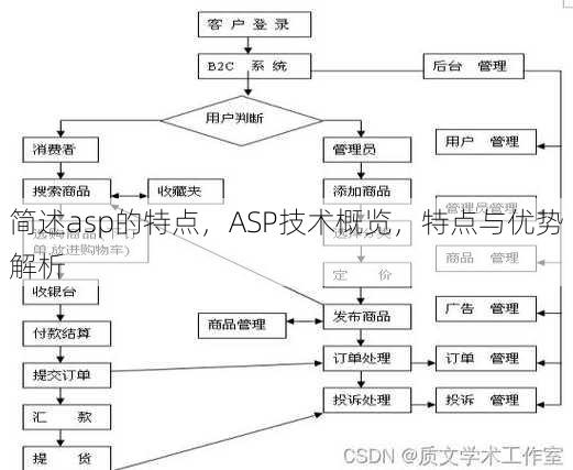 简述asp的特点