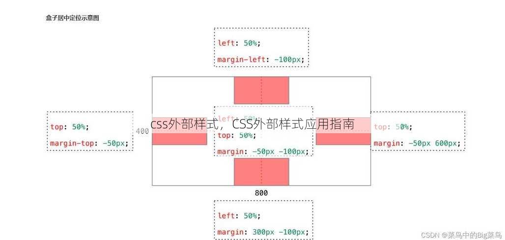 css外部样式