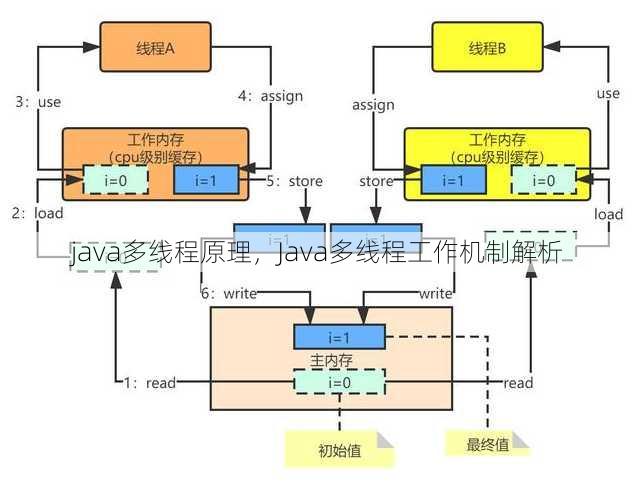 java多线程原理
