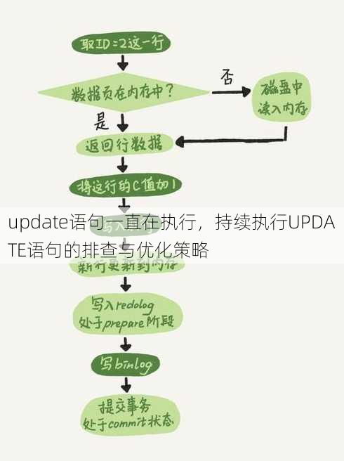 update语句一直在执行