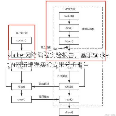 socket网络编程实验报告