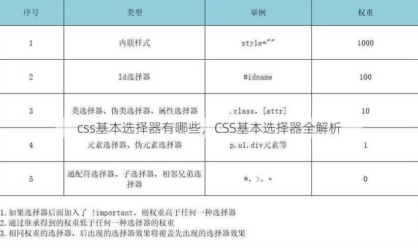 css基本选择器有哪些