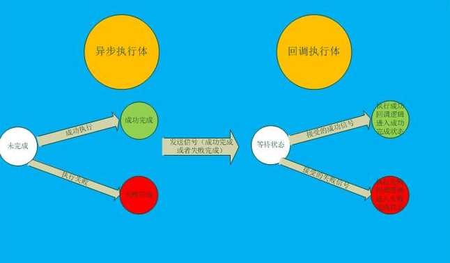 js异步编程的四种方法（js 异步）