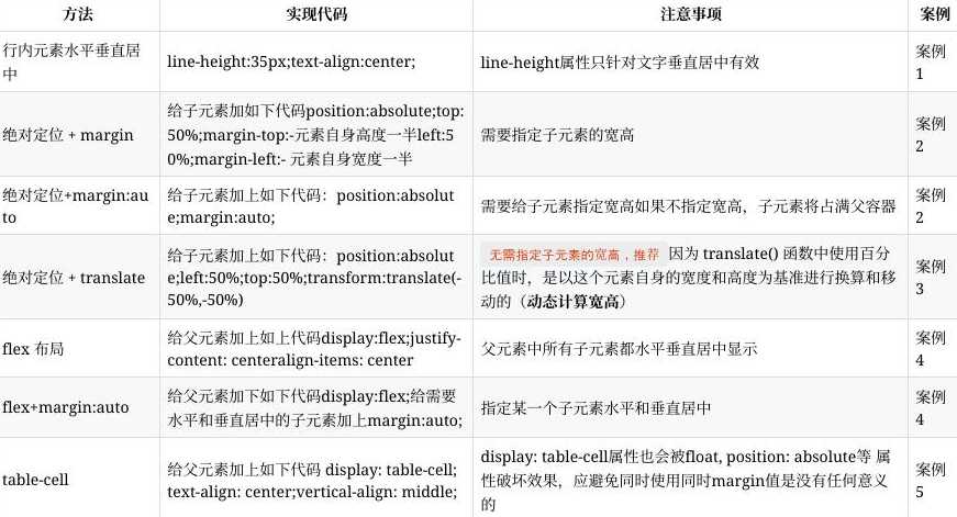 css中div居中代码（css怎么使div居中）