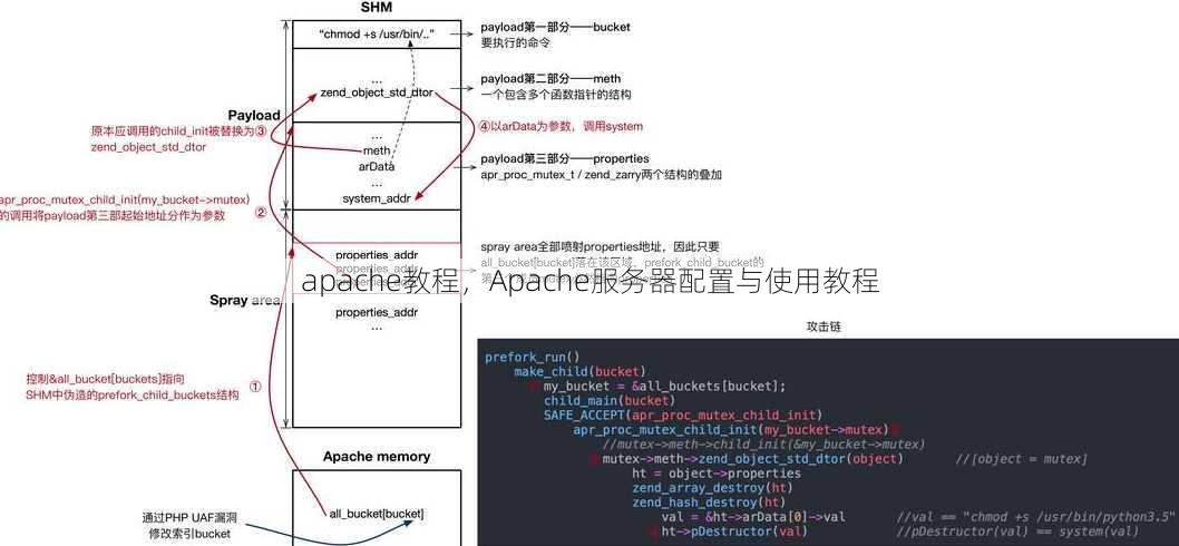 apache教程