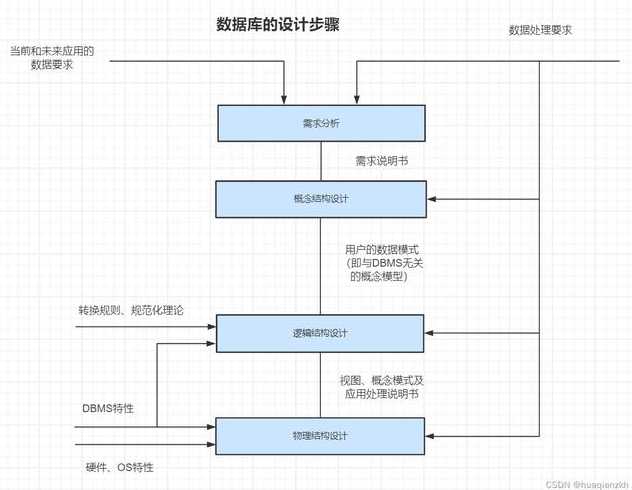 创建数据库的方法有哪些（创建数据库的流程）