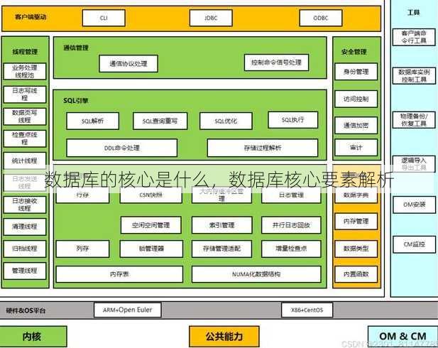 数据库的核心是什么