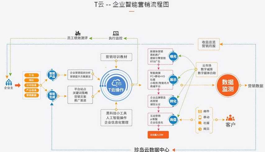 saas智能营销云平台（saas营销思路及定位）