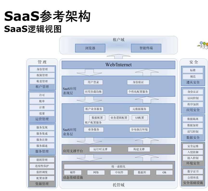 saas智能营销云平台（saas营销思路及定位）