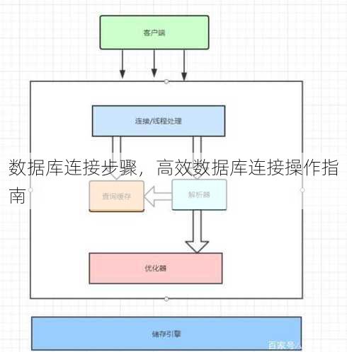 数据库连接步骤