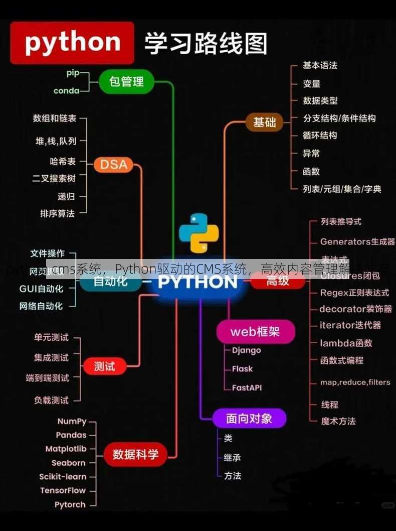 python cms系统