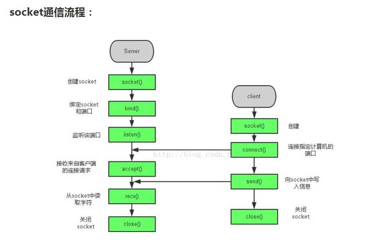 socket编程udp（socket编程步骤）
