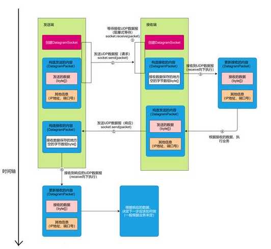socket编程udp（socket编程步骤）