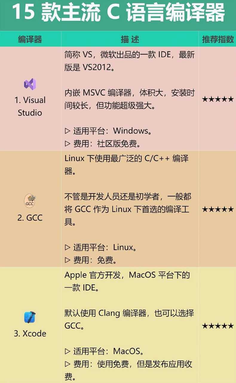 电脑c语言编程软件有哪些（电脑自带c语言编程软件）
