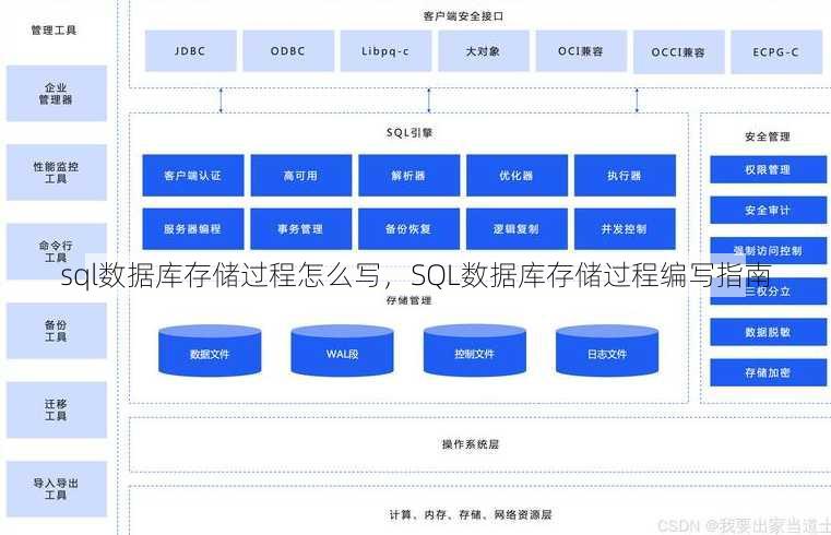 sql数据库存储过程怎么写