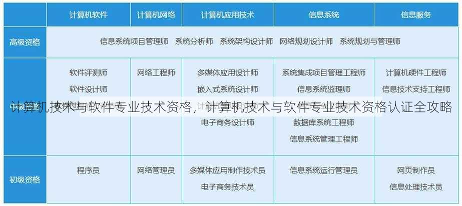 计算机技术与软件专业技术资格