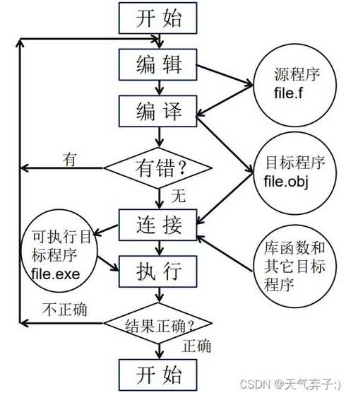 源程序变成目标程序（将源程序转换成目标程序）