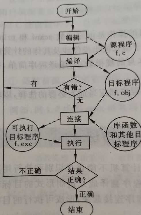 源程序变成目标程序（将源程序转换成目标程序）
