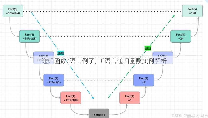 递归函数c语言例子