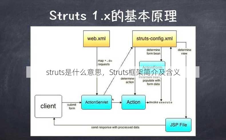 struts是什么意思