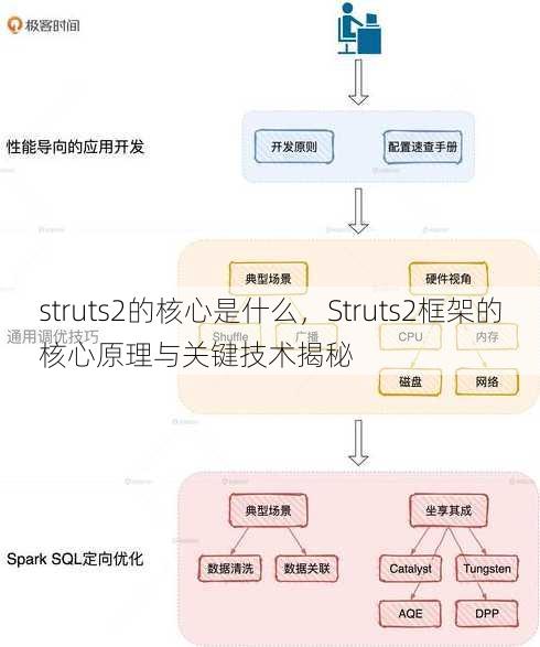 struts2的核心是什么