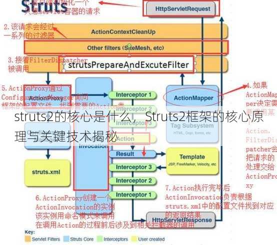 struts2的核心是什么
