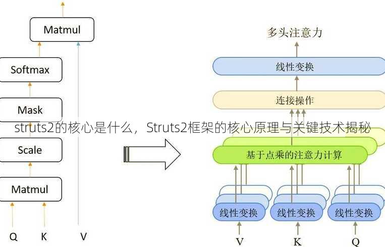 struts2的核心是什么
