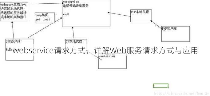 webservice请求方式