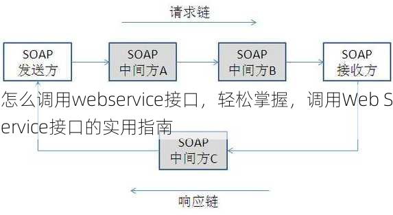 怎么调用webservice接口