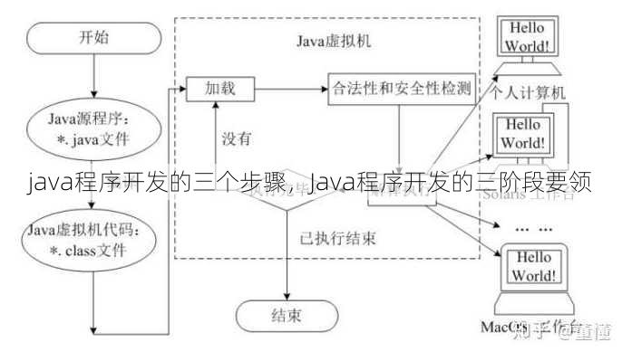java程序开发的三个步骤