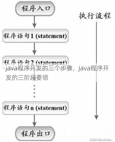 java程序开发的三个步骤