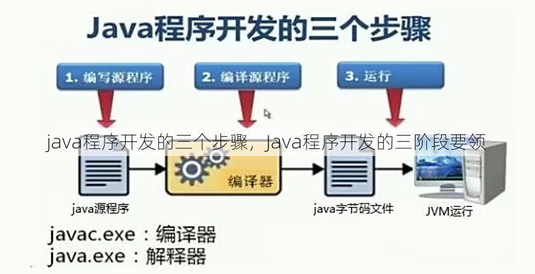 java程序开发的三个步骤