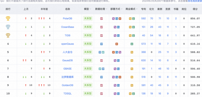 目前流行的数据库有哪些（流行的数据库技术有哪些）