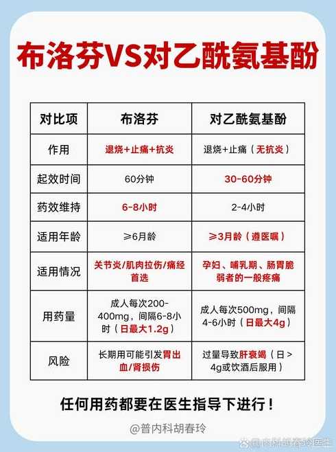 对乙酰氨基酚和布洛芬哪个更安全（对乙酰氨基酚和布洛芬成分一样吗）