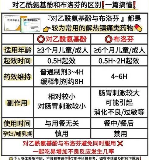 对乙酰氨基酚和布洛芬哪个更安全（对乙酰氨基酚和布洛芬成分一样吗）