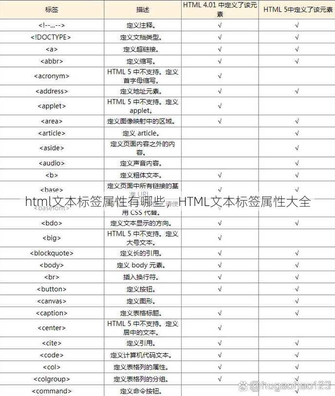 html文本标签属性有哪些