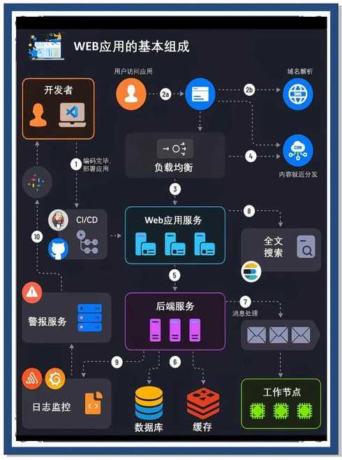 web系统开发需要学什么（web系统开发需要学什么语言）