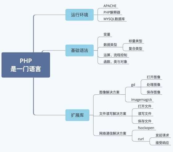 php语言怎么样（php语言教程）