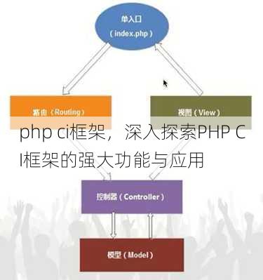 php ci框架