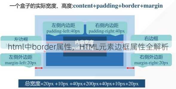html中border属性
