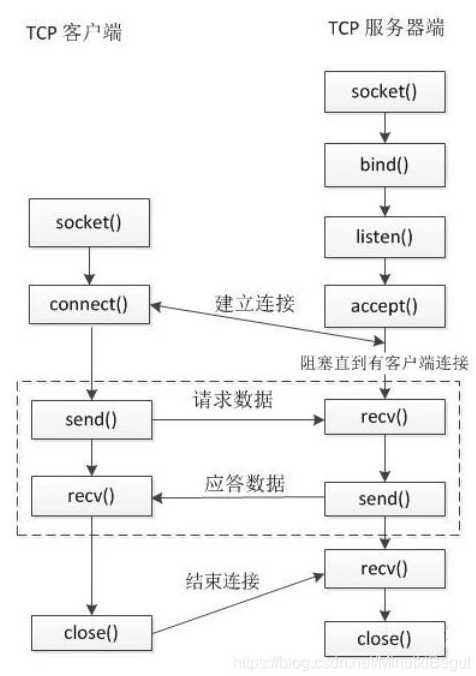 socket网络编程面试（socket编程过程）