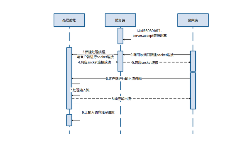 socket网络编程面试（socket编程过程）