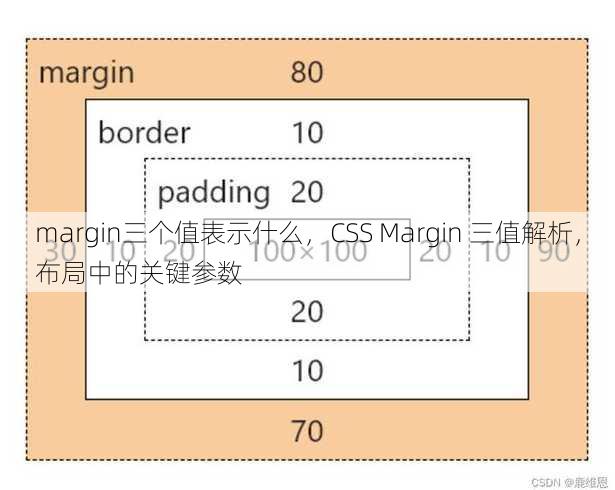 margin三个值表示什么