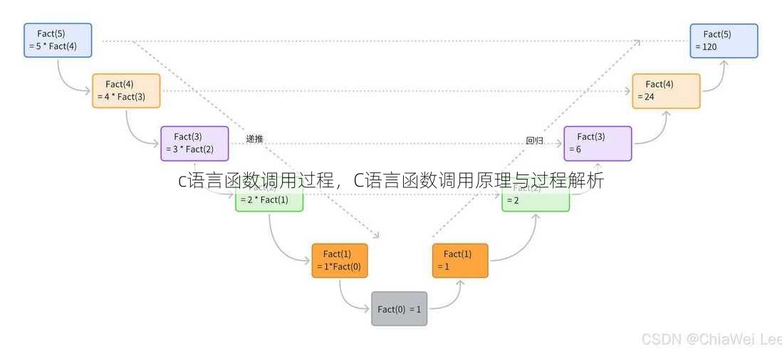 c语言函数调用过程