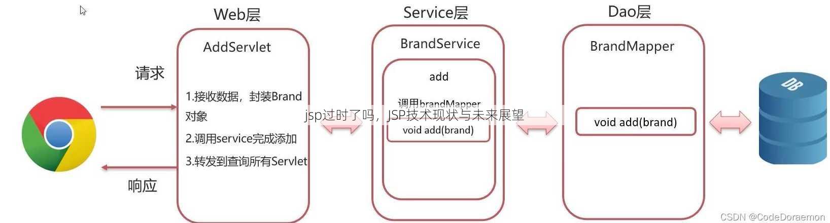 jsp过时了吗